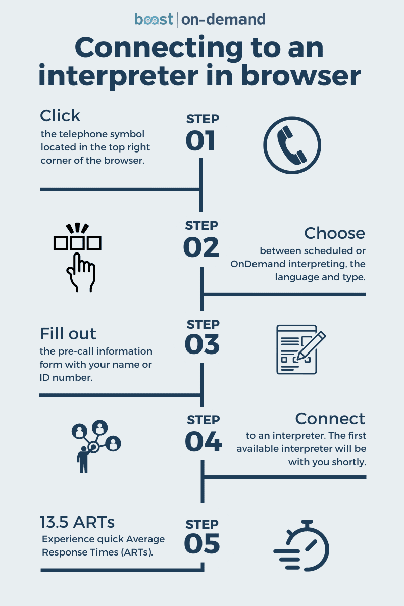 BoostonDemand Connection process