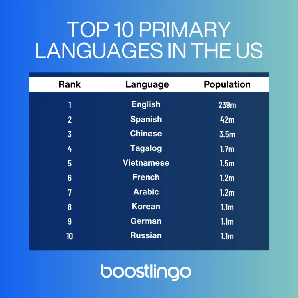 Top 10 Common Languages in the US