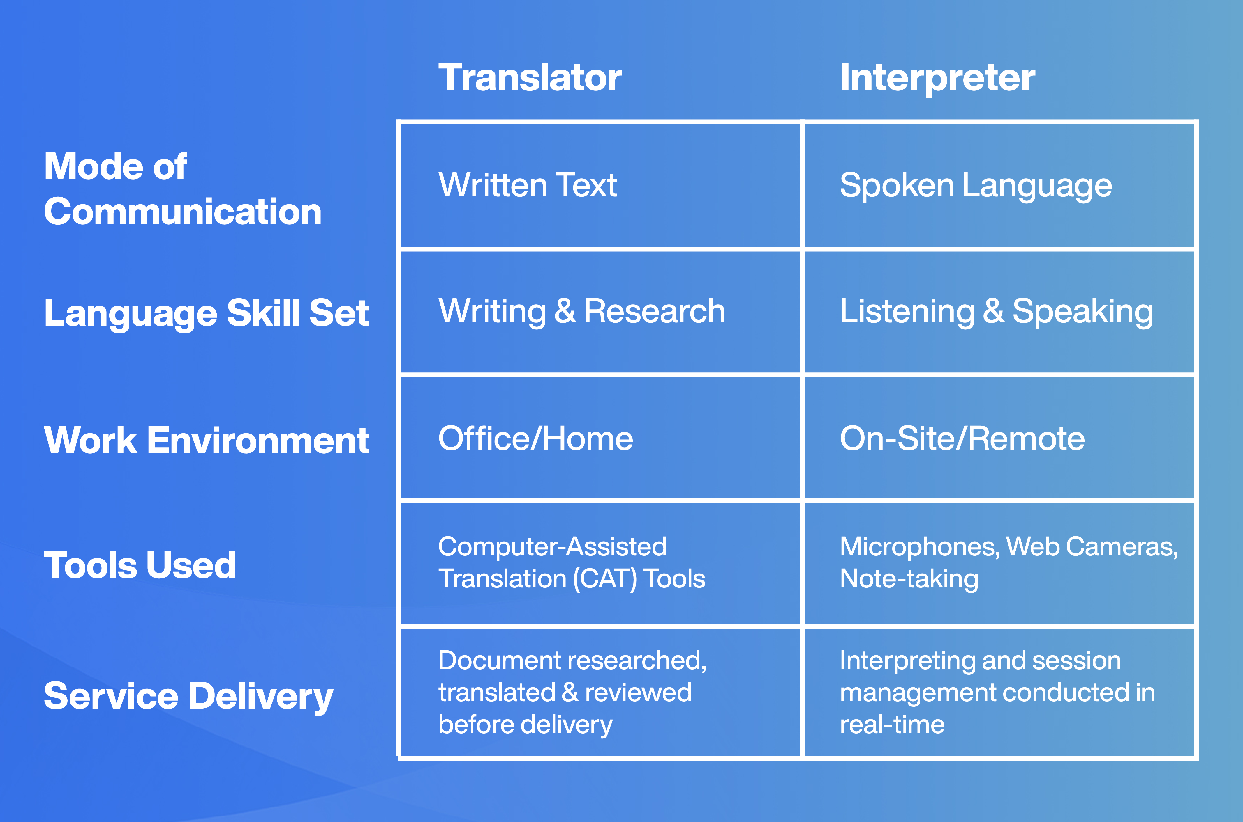 Translator vs Interpreter