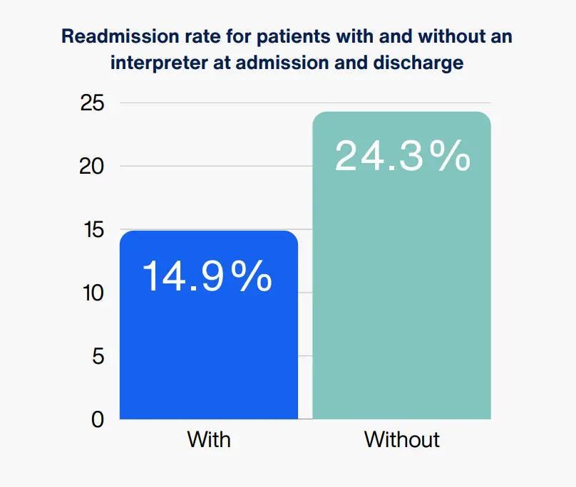 Readmission rate for patients with value based care