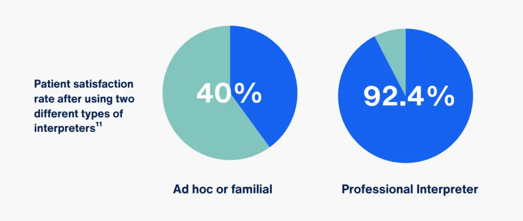higher satisfaction scores with a professional interpreters and value based care