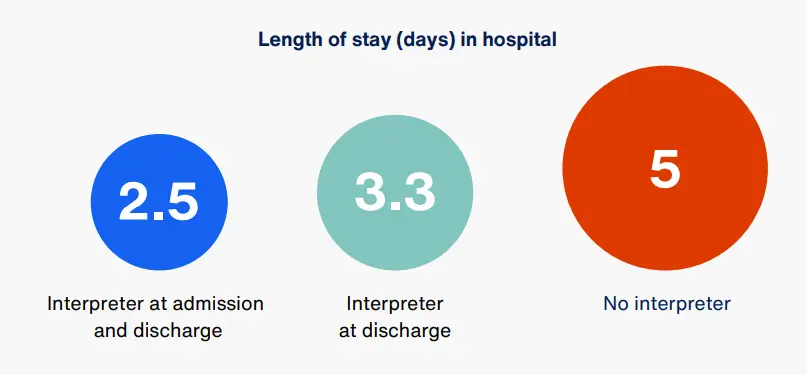 value based care decreases length of stay in hospital