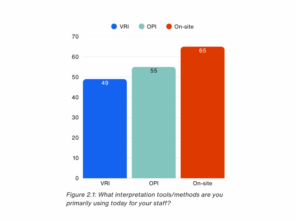 Chart showing 2025 interpreting usage in education