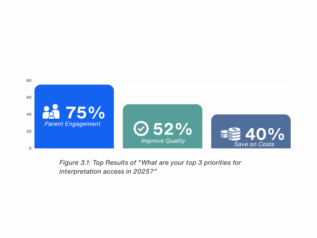 Chart showing top education priorities for language access in 2025