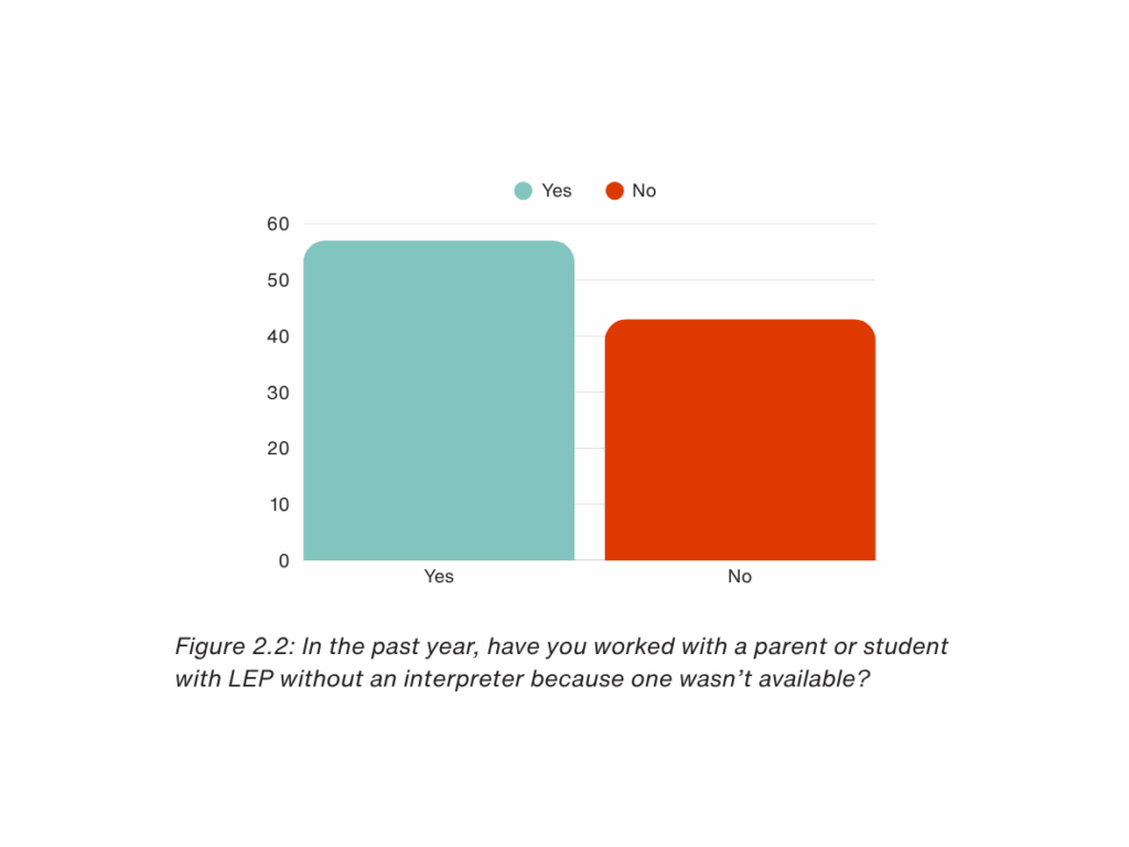 Chart showing interpreting gap in education
