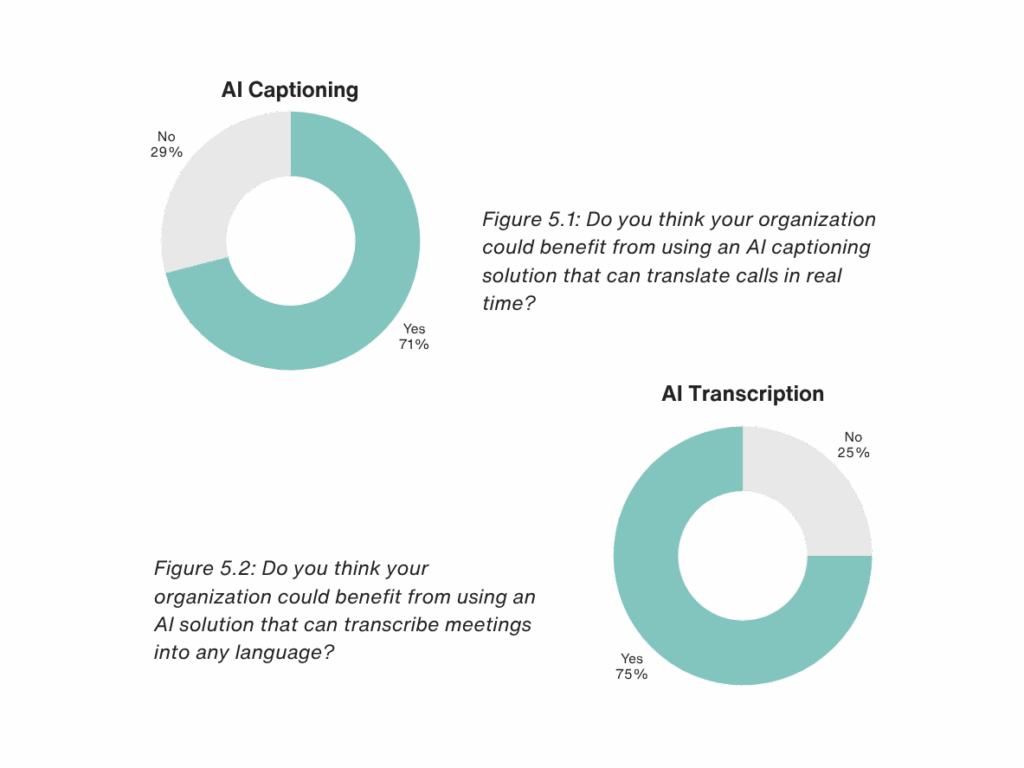Chart showing AI tools educators think would be helpful for language access