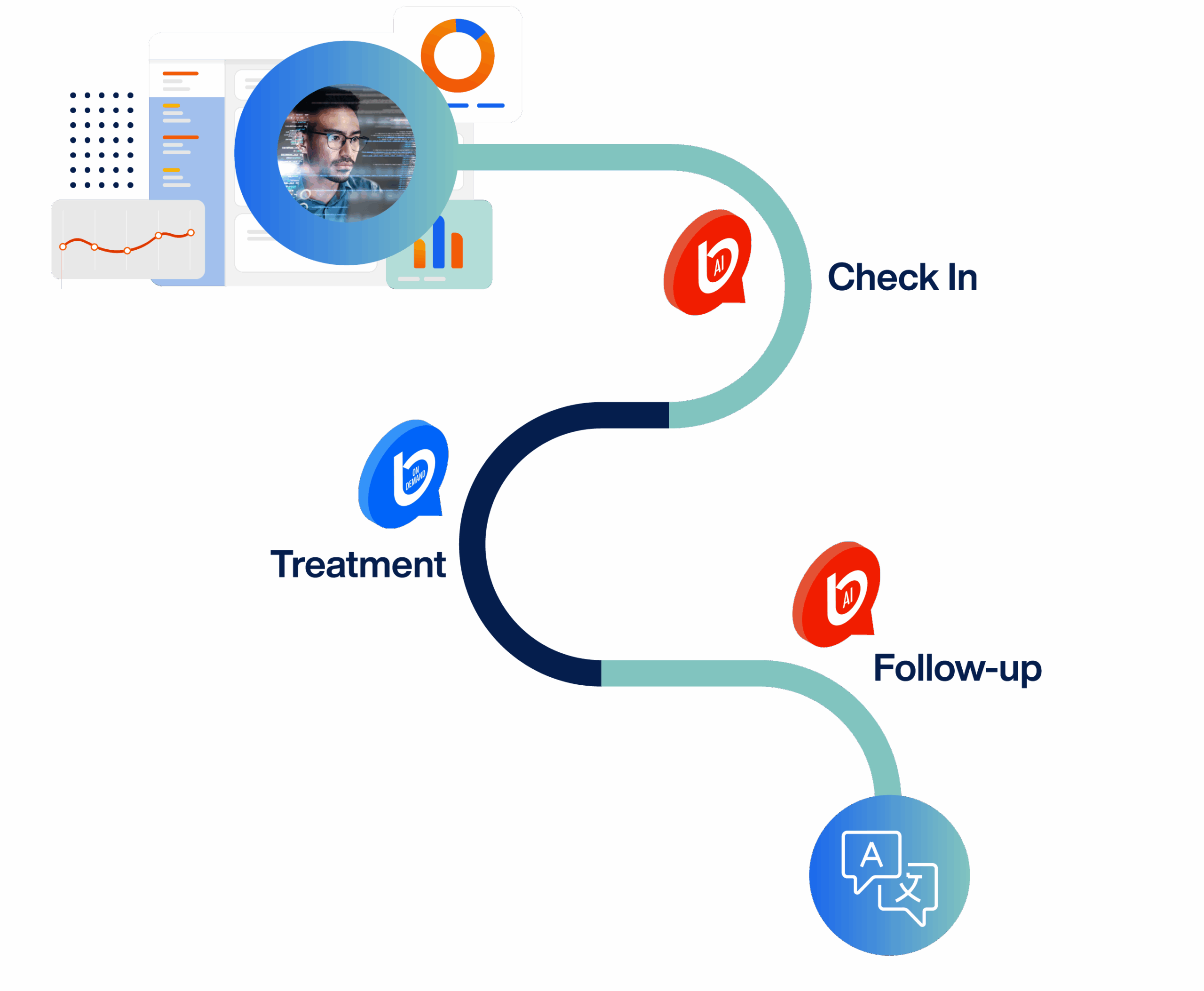 Diagram showing AI and human interpreting supporting patient check-in, treatment, and follow-up