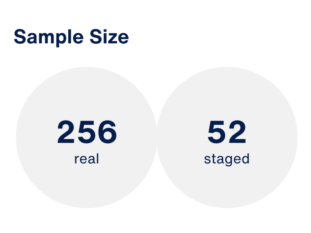 Sample size breakdown showing 256 real audio utterances and 52 staged utterances used in the study.