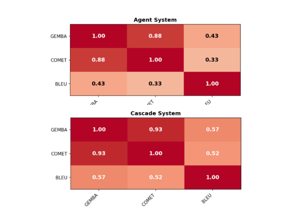 Correlation heatmaps showing how BLEU, COMET, and GEMBA scores move together across different AI interpreting systems.