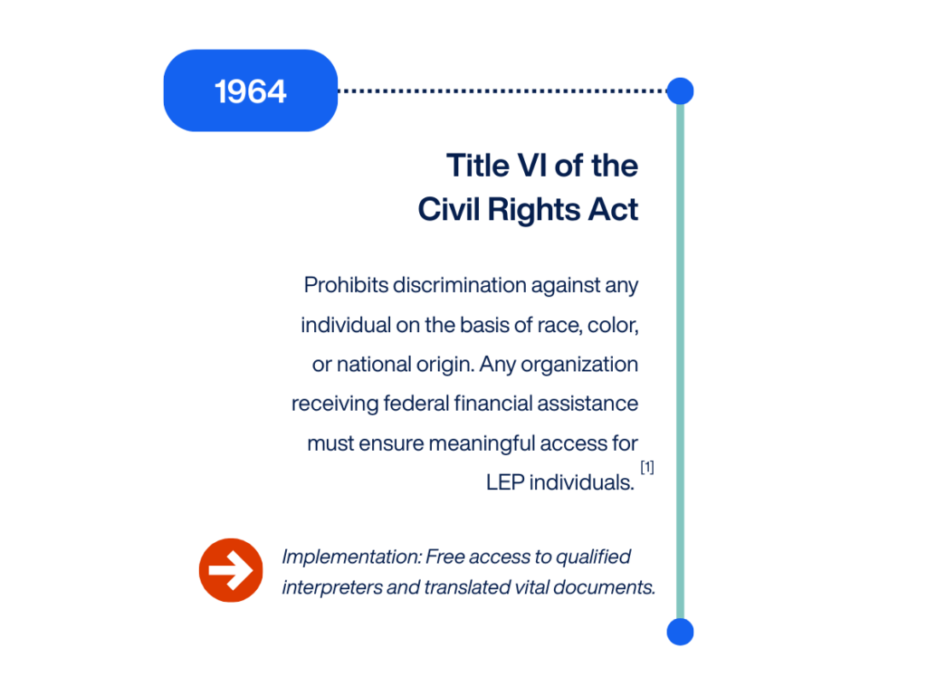 Excerpt from the “Language Access Laws Through the Years” timeline showing Title VI of the Civil Rights Act.
