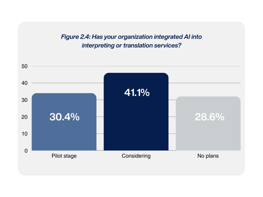 Bar graph showing the results to the poll question, “Has your organization integrated AI into interpreting or translation services?”