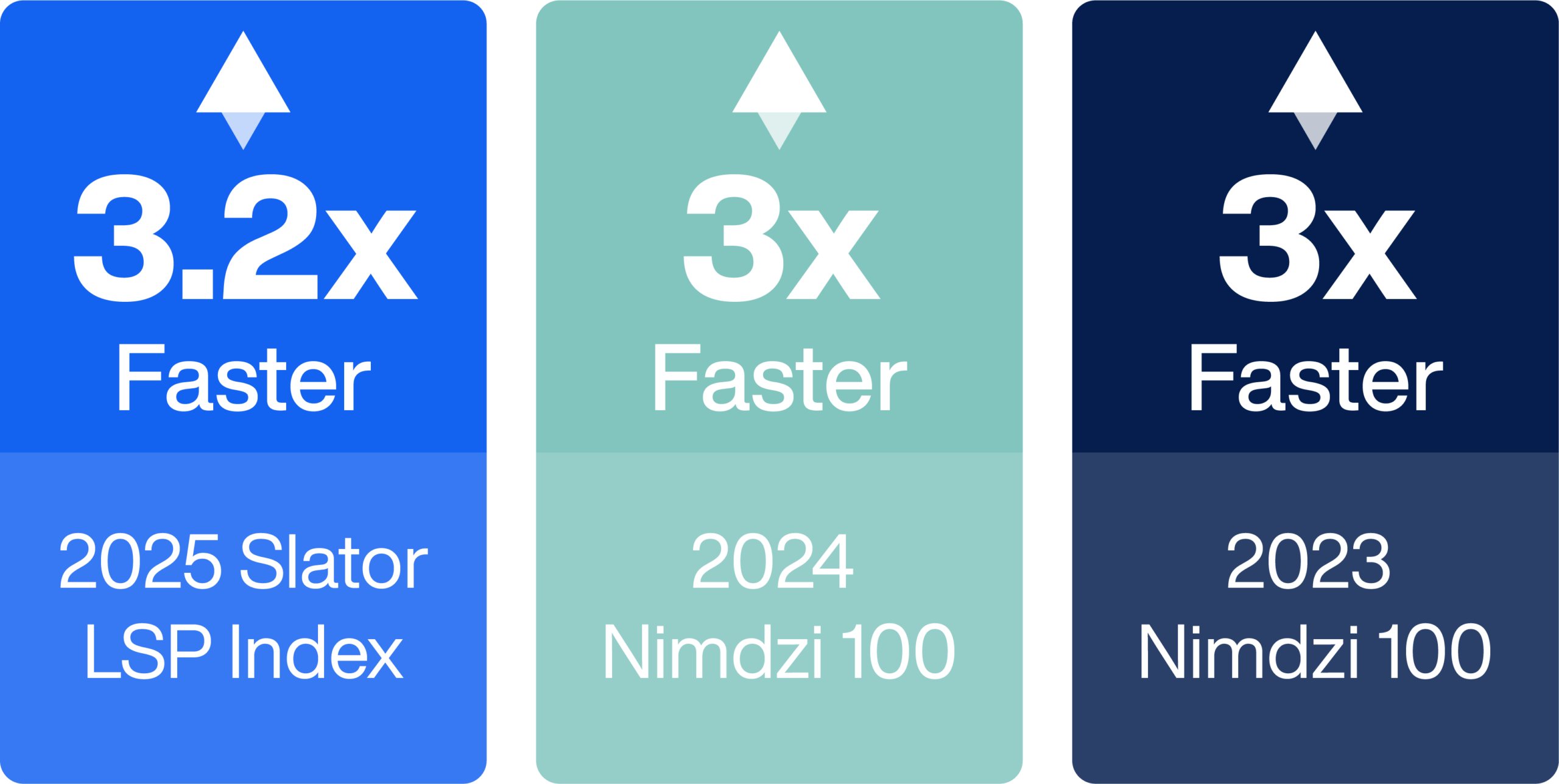 Three vertical panels highlighting growth metrics. Left panel (blue) reads “3.2x Faster – 2025 Slator LSP Index” with an upward arrow above. Middle panel (teal) reads “3x Faster – 2024 Nimdzi 100” with an upward arrow. Right panel (navy) reads “3x Faster – 2023 Nimdzi 100,” also with an upward arrow.