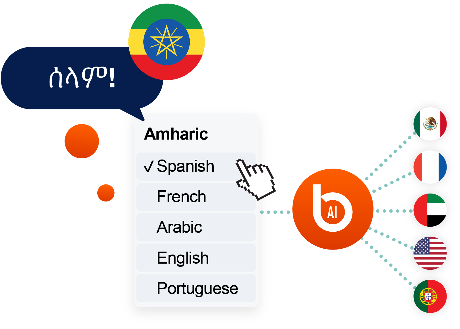 AI-powered Amharic translation converting speech into multiple languages including Spanish, French, Arabic, English, and Portuguese for real-time multilingual communication