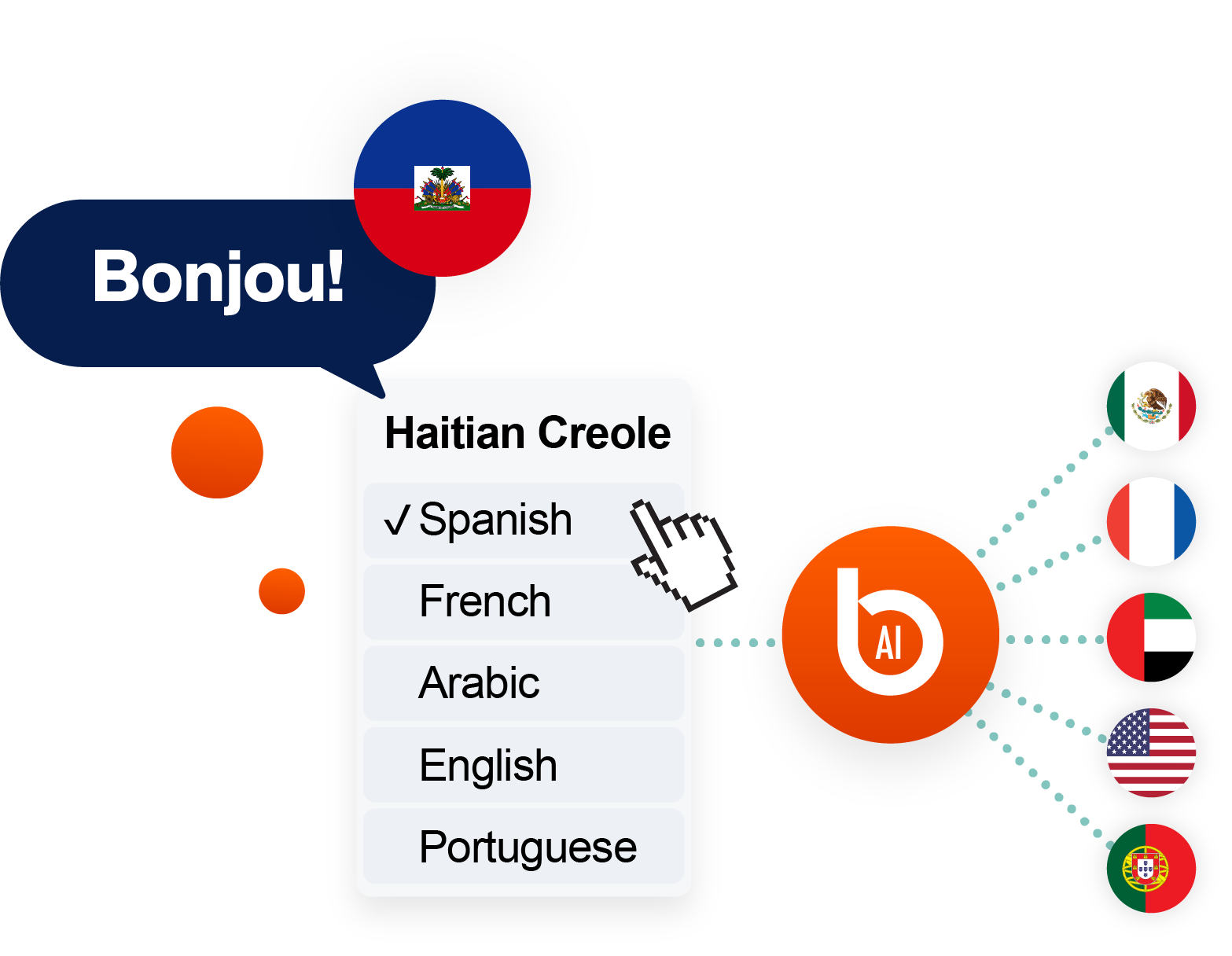 Illustration of AI-powered Haitian Creole live translation showing a speech bubble with “Bonjou!” and the Haitian flag. A language selection menu displays Haitian Creole with Spanish selected, alongside options for French, Arabic, English, and Portuguese. A central AI logo connects to multiple country flags, representing real-time multilingual translation for global events and meetings.