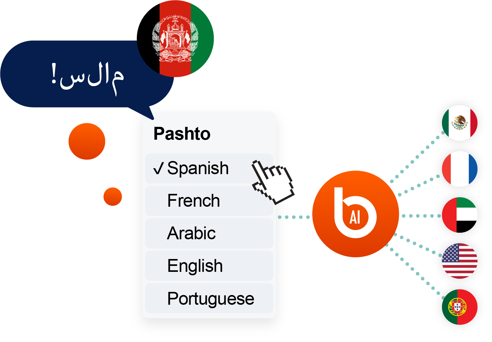 AI-powered Pashto translation converting speech into multiple languages including Spanish, French, Arabic, English, and Portuguese for real-time multilingual communication