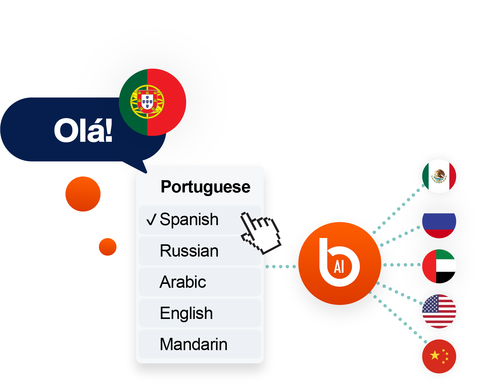 Illustration of Portuguese speech (“Olá!”) being translated by AI into multiple languages including Spanish, Russian, Arabic, English, and Mandarin.