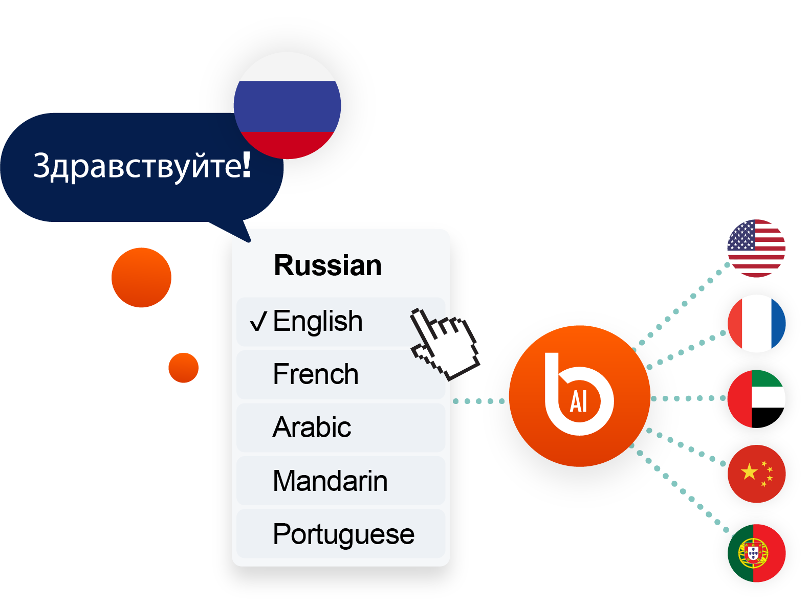 Illustration of AI-powered Russian language translation showing a speech bubble with “Здравствуйте!” and a Russian flag. A language selection menu highlights English among options (Russian, English, French, Arabic, Mandarin, Portuguese), connected to a central Boostlingo AI logo with dotted lines extending to global flags including the United States, France, UAE, China, and Portugal, representing real-time multilingual translation technology.