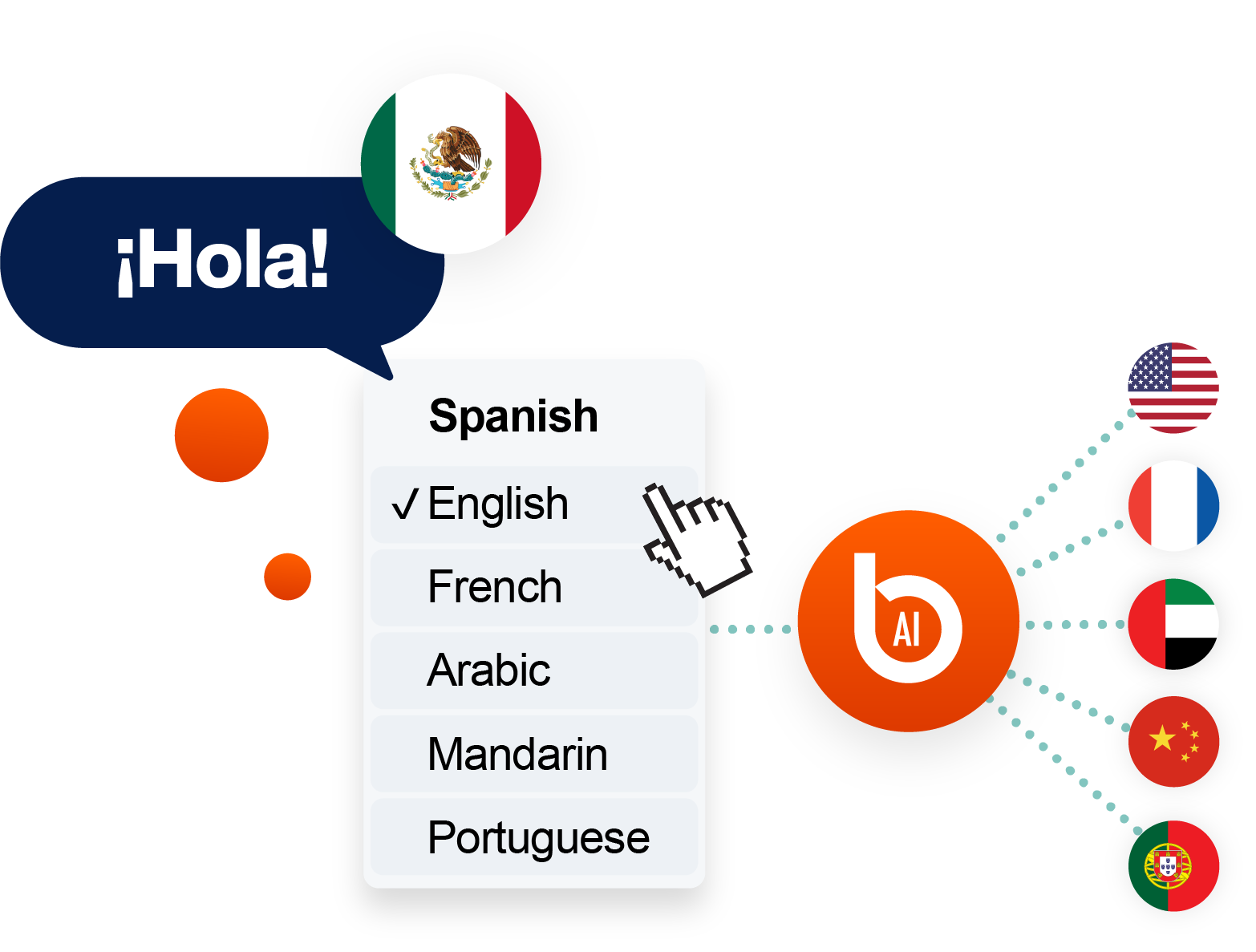 AI-powered language translation interface showing Spanish to English translation. A speech bubble says “¡Hola!” with the Mexican flag, a dropdown menu highlights English among languages (Spanish, French, Arabic, Mandarin, Portuguese), and a central AI logo connects to global flags including the United States, France, UAE, China, and Portugal, representing multilingual translation technology.