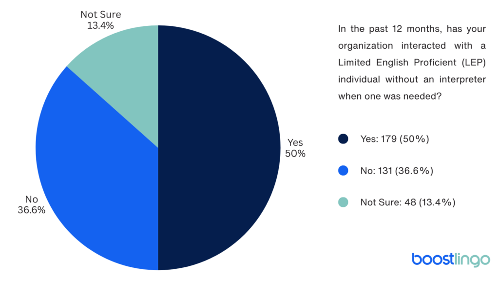 Pie chart showing survey results on whether organizations interacted with Limited English Proficient (LEP) individuals without an interpreter in the past 12 months: 50% yes (179), 36.6% no (131), and 13.4% not sure (48), highlighting significant gaps in language access compliance.