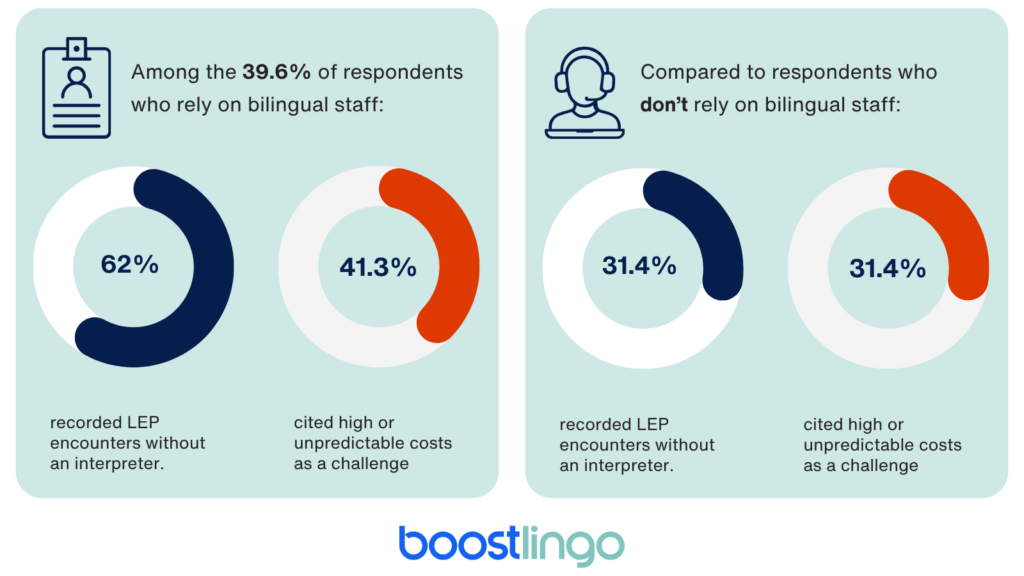 Comparison graphic showing outcomes for organizations using bilingual staff versus those that do not: among the 39.6% who rely on bilingual staff, 62% reported LEP encounters without an interpreter and 41.3% cited high or unpredictable costs; among those who do not rely on bilingual staff, 31.4% reported LEP encounters without an interpreter and 31.4% cited cost challenges.