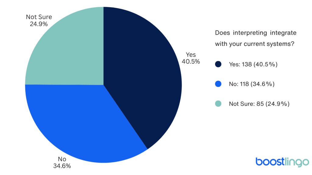 Pie chart showing whether interpreting integrates with current systems: 40.5% of organizations say yes, 34.6% say no, and 24.9% are not sure, highlighting gaps in language access integration.