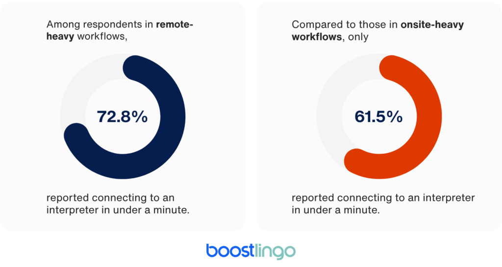 Comparison graphic showing interpreter connection speed by workflow type: 72.8% of respondents in remote-heavy workflows connect to an interpreter in under one minute, compared to 61.5% in onsite-heavy workflows.