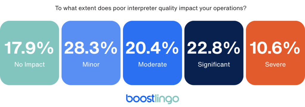 Poor interpreter quality impact survey results showing 17.9% no impact, 28.3% minor, 20.4% moderate, 22.8% significant, and 10.6% severe impact on operations.