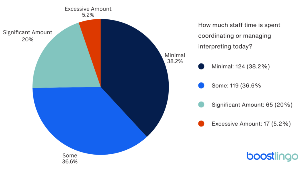 Pie chart showing staff time spent coordinating or managing interpreting: 38.2% report minimal time, 36.6% some time, 20% a significant amount, and 5.2% an excessive amount, indicating notable operational burden for many organizations.