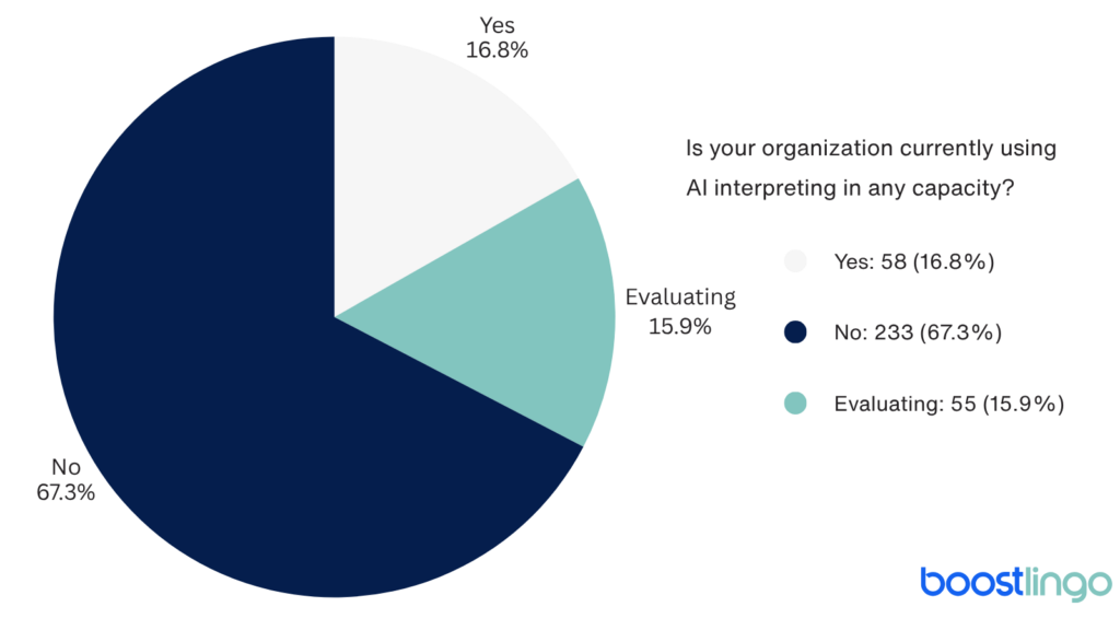 Pie chart showing AI interpreting adoption: 16.8% of organizations currently use AI, 15.9% are evaluating it, and 67.3% are not using AI.