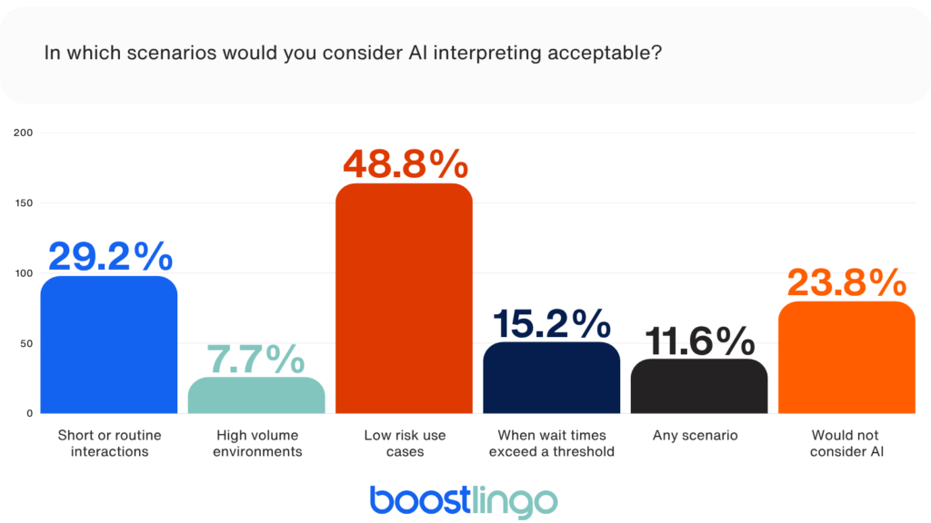 Bar chart showing when AI interpreting is considered acceptable: 48.8% for low-risk use cases, 29.2% for short or routine interactions, 15.2% when wait times exceed a threshold, 11.6% in any scenario, 7.7% in high-volume environments, while 23.8% would not consider AI interpreting at all.