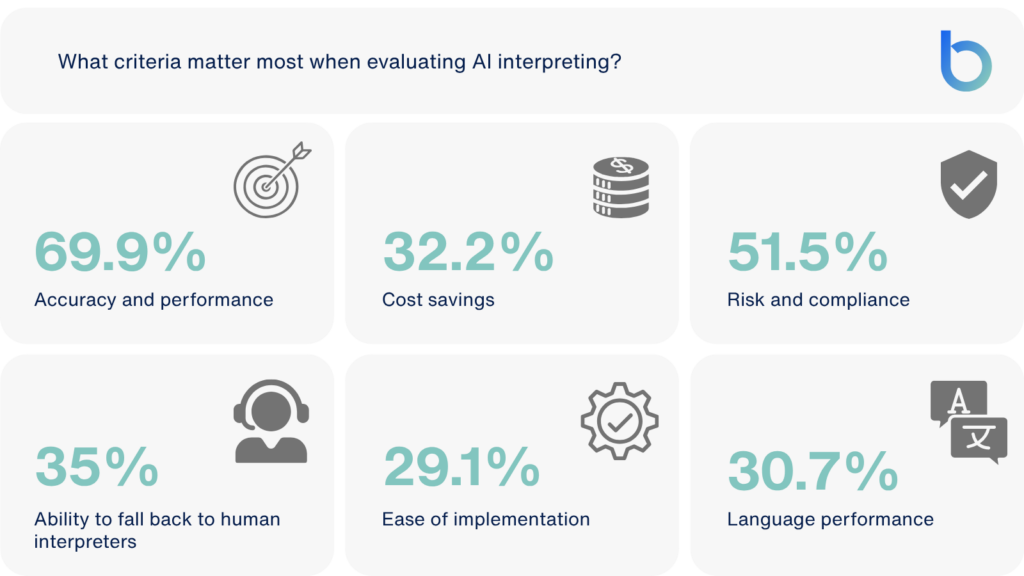 Grid of survey results showing top criteria for evaluating AI interpreting: 69.9% prioritize accuracy and performance, 51.5% risk and compliance, 35% ability to fall back to human interpreters, 32.2% cost savings, 30.7% language performance, and 29.1% ease of implementation.