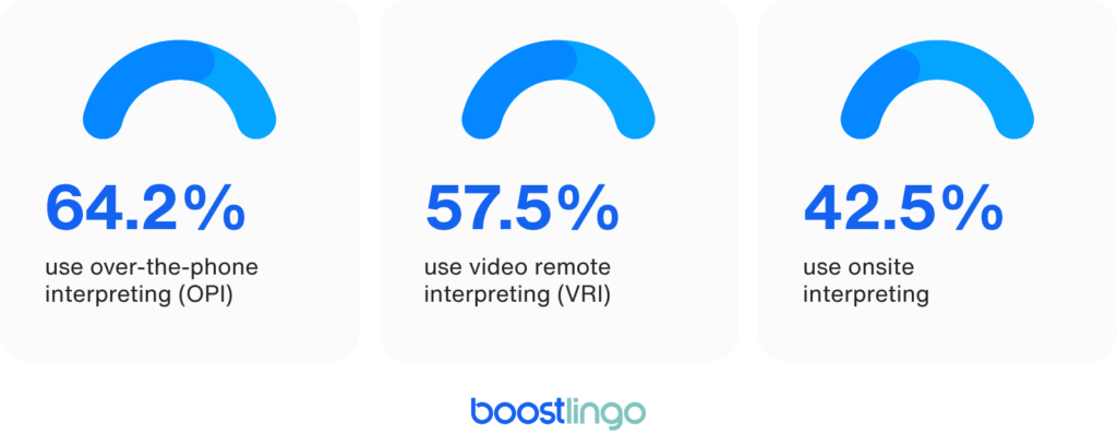 Three metric cards showing interpreting service usage rates: 64.2% of organizations use over-the-phone interpreting (OPI), 57.5% use video remote interpreting (VRI), and 42.5% use onsite interpreting, indicating preference for remote language access solutions.