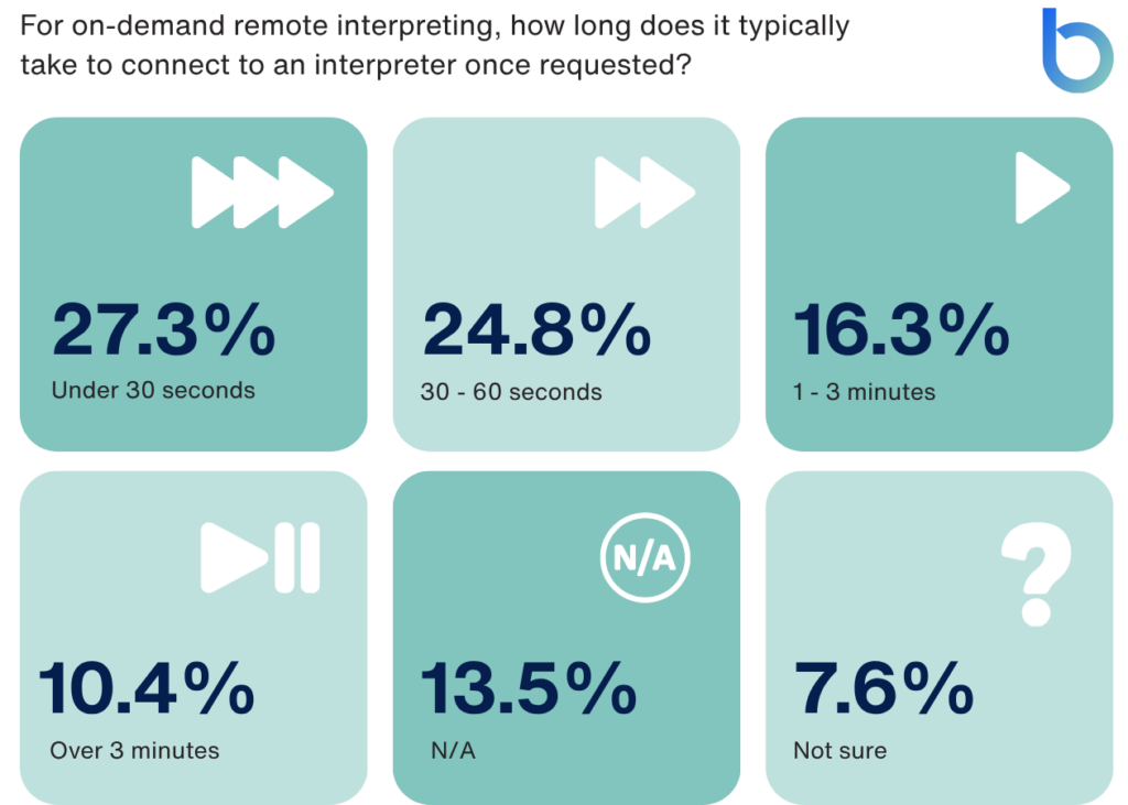 Grid of survey results showing time to connect to an interpreter for on-demand remote interpreting: 27.3% connect in under 30 seconds, 24.8% in 30–60 seconds, 16.3% in 1–3 minutes, 10.4% in over 3 minutes, 13.5% N/A, and 7.6% not sure, illustrating variability in response times.