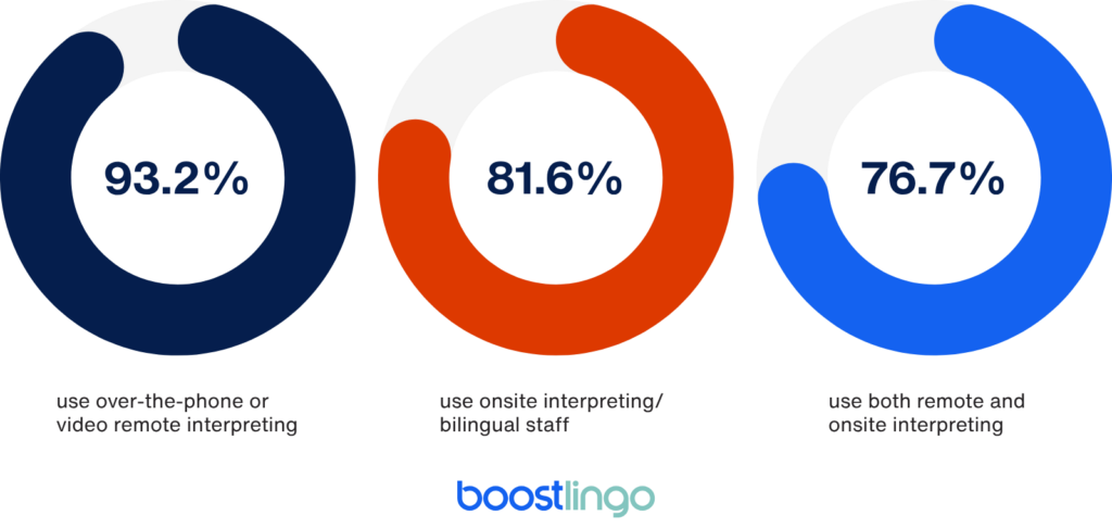 Three donut charts showing interpreting usage trends: 93.2% of organizations use over-the-phone or video remote interpreting, 81.6% use onsite interpreting or bilingual staff, and 76.7% use a combination of both remote and onsite interpreting solutions.