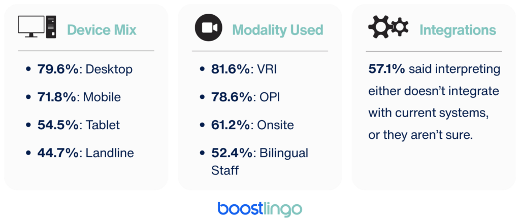 Three data panels showing language access trends: device mix includes 79.6% desktop, 71.8% mobile, 54.5% tablet, and 44.7% landline; modality usage includes 81.6% video remote interpreting (VRI), 78.6% over-the-phone interpreting (OPI), 61.2% onsite interpreting, and 52.4% bilingual staff; 57.1% say interpreting either does not integrate with current systems or they are unsure.