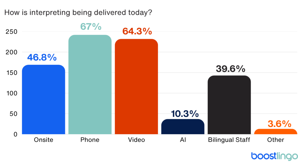 Bar chart showing how interpreting is delivered today: 67% use video remote interpreting (VRI), 64.3% use over-the-phone interpreting (OPI), 46.8% use onsite interpreting, 39.6% rely on bilingual staff, 10.3% use other methods, and 3.6% are unsure.
