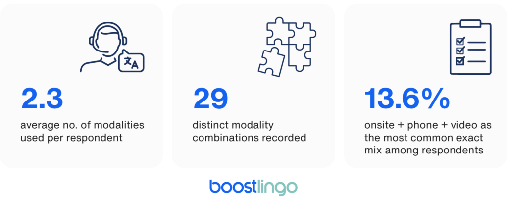 Three statistic cards showing interpreting modality insights: respondents use an average of 2.3 modalities, 29 distinct modality combinations were recorded, and 13.6% report using onsite, phone, and video interpreting together as the most common exact mix.