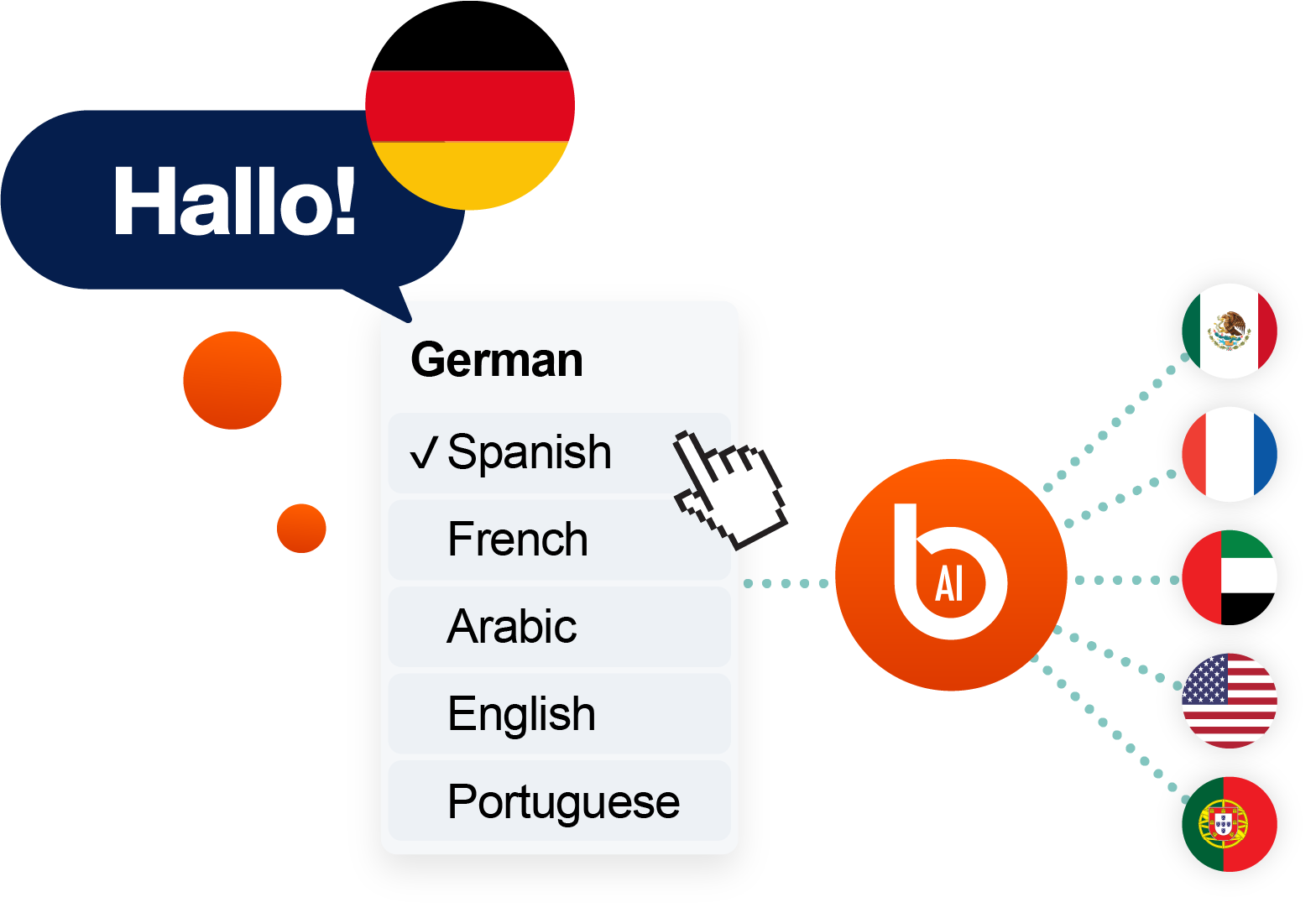 AI-powered German translation converting “Hallo!” into multiple languages including Spanish, French, Arabic, English, and Portuguese for real-time multilingual communication