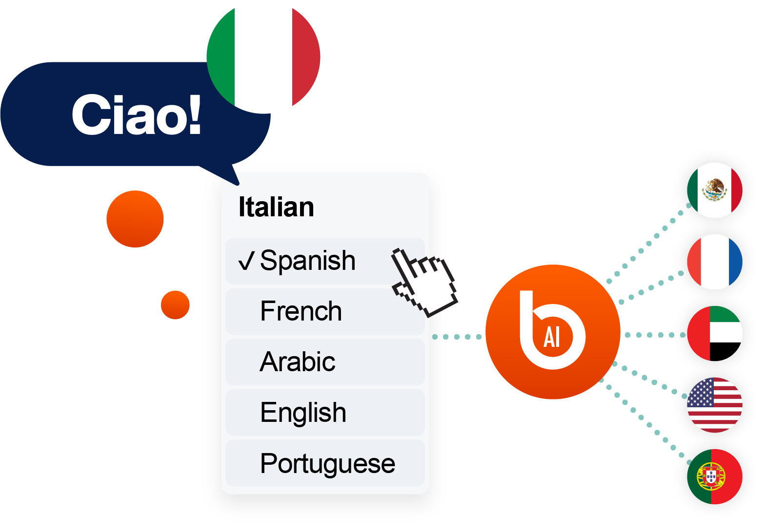 AI-powered Italian translation converting “Ciao!” into multiple languages including Spanish, French, Arabic, English, and Portuguese for real-time multilingual communication