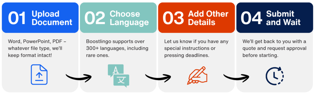 Illustration showing Boostlingo’s four-step healthcare document translation workflow: upload document, choose language, add instructions or deadlines, then submit for quote and approval.