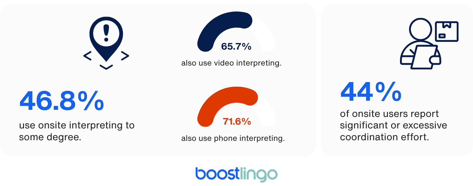 Infographic showing interpreting usage and coordination burden: 46.8% use onsite interpreting to some degree; among them, 65.7% also use video interpreting and 71.6% also use phone interpreting; 44% of onsite users report significant or excessive coordination effort.