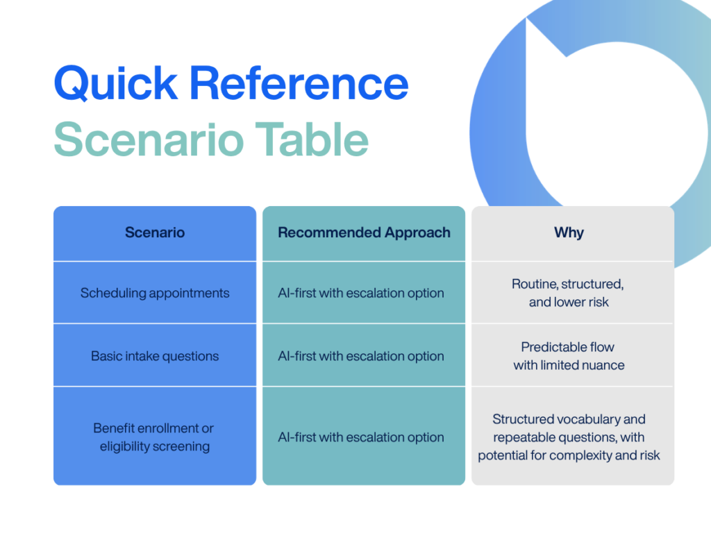 Quick reference scenario table showing when AI interpreting may be appropriate for scheduling, intake, and eligibility screening, with escalation to a human interpreter when needed.