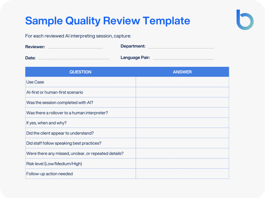 Sample AI interpreting quality review template with fields for reviewer, department, date, language pair, use case, session completion, human interpreter rollover, client understanding, staff best practices, risk level, and follow-up actions.