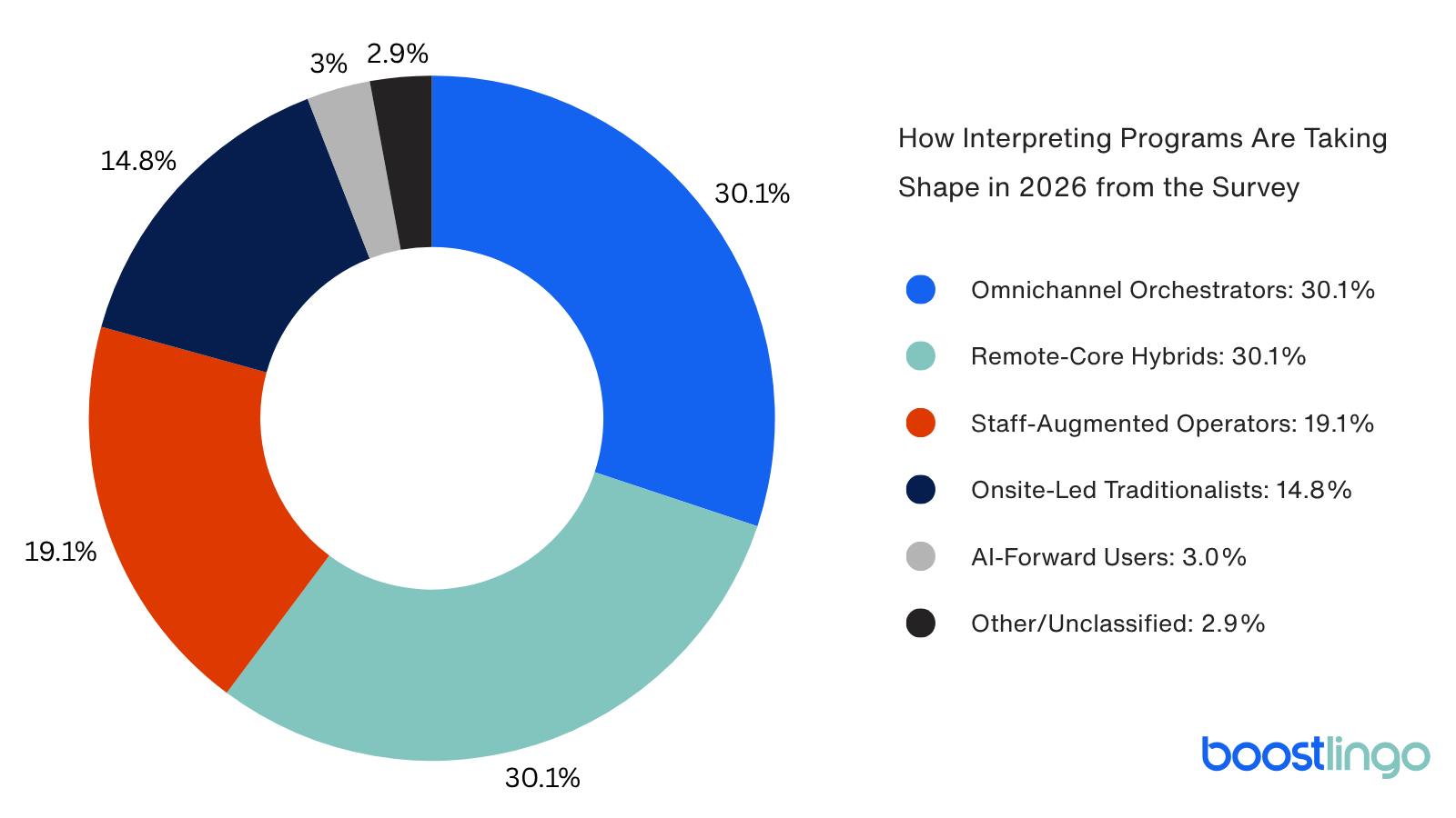 Donut chart showing five interpreting program segments from the State of Interpreting Report 2026: Omnichannel Orchestrators and Remote-Core Hybrids each at 30.1%, Staff-Augmented Operators at 19.1%, Onsite-Led Traditionalists at 14.8%, AI-Forward Users at 3.0%, and a small unclassified group.